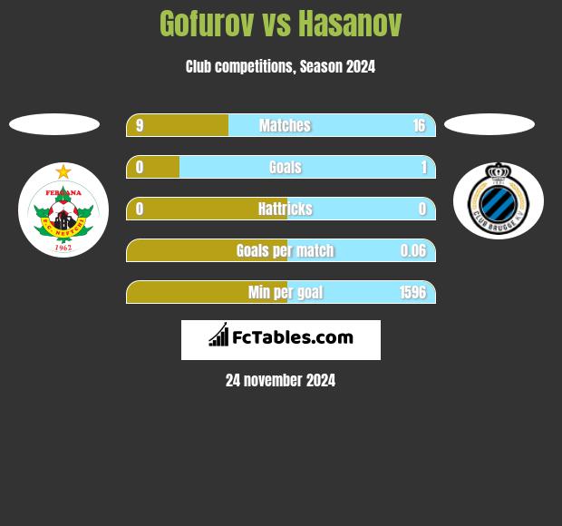 Gofurov vs Hasanov h2h player stats