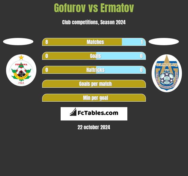 Gofurov vs Ermatov h2h player stats