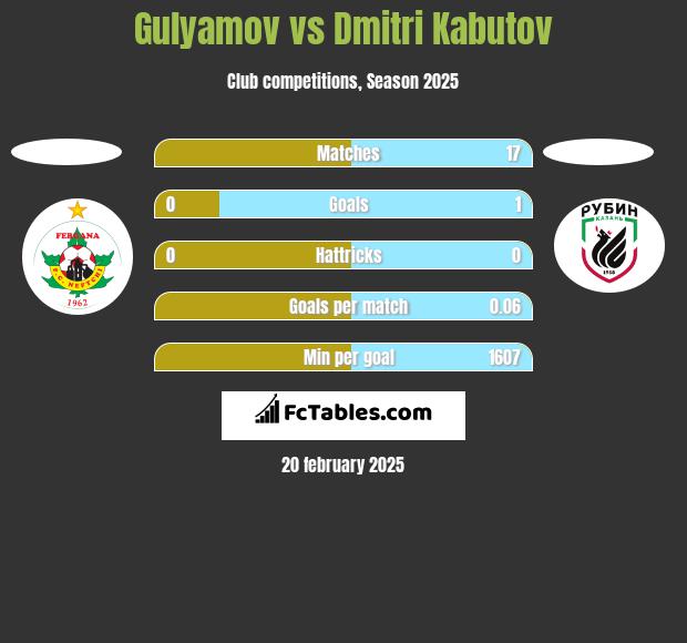 Gulyamov vs Dmitri Kabutov h2h player stats