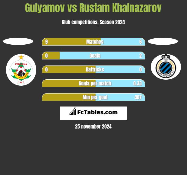 Gulyamov vs Rustam Khalnazarov h2h player stats