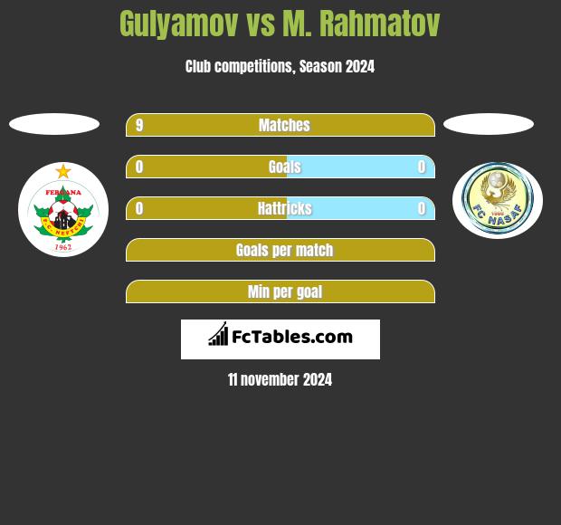 Gulyamov vs M. Rahmatov h2h player stats