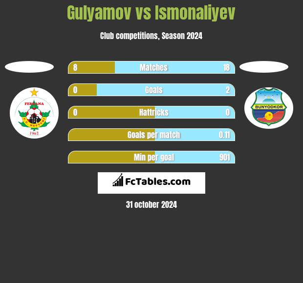 Gulyamov vs Ismonaliyev h2h player stats