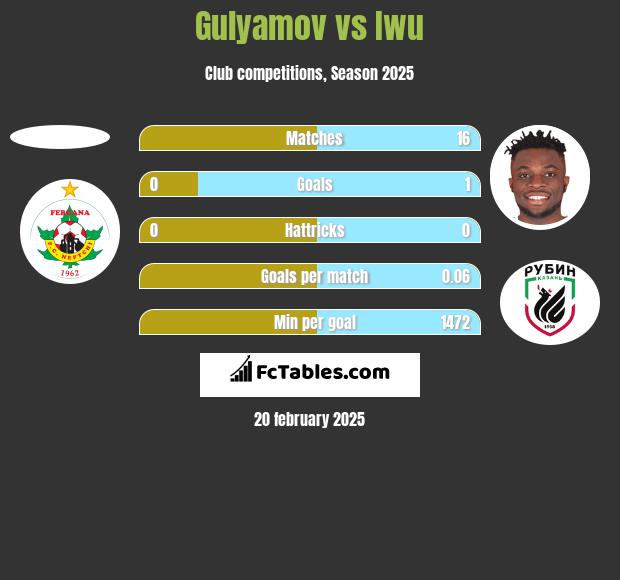 Gulyamov vs Iwu h2h player stats