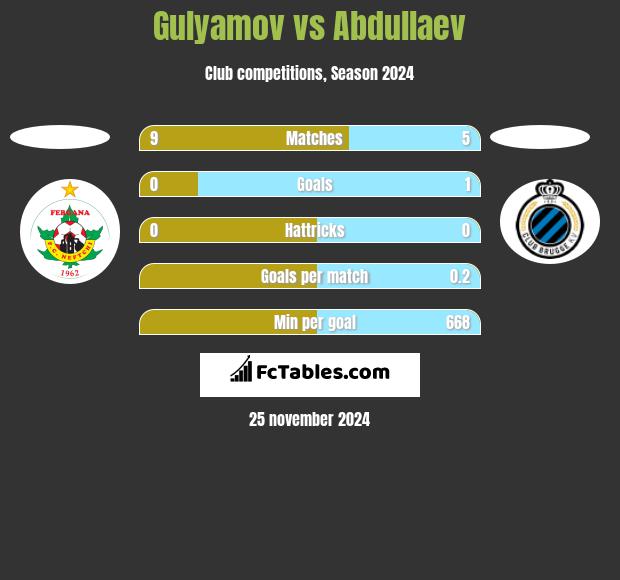 Gulyamov vs Abdullaev h2h player stats