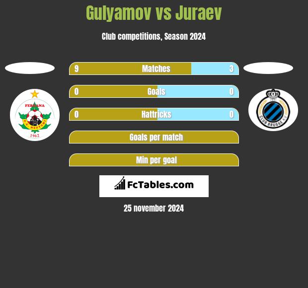 Gulyamov vs Juraev h2h player stats