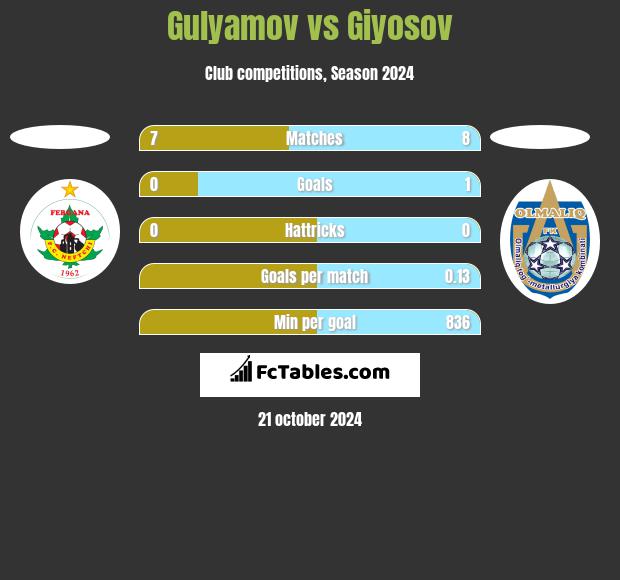 Gulyamov vs Giyosov h2h player stats