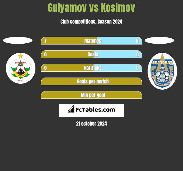 Gulyamov vs Kosimov h2h player stats