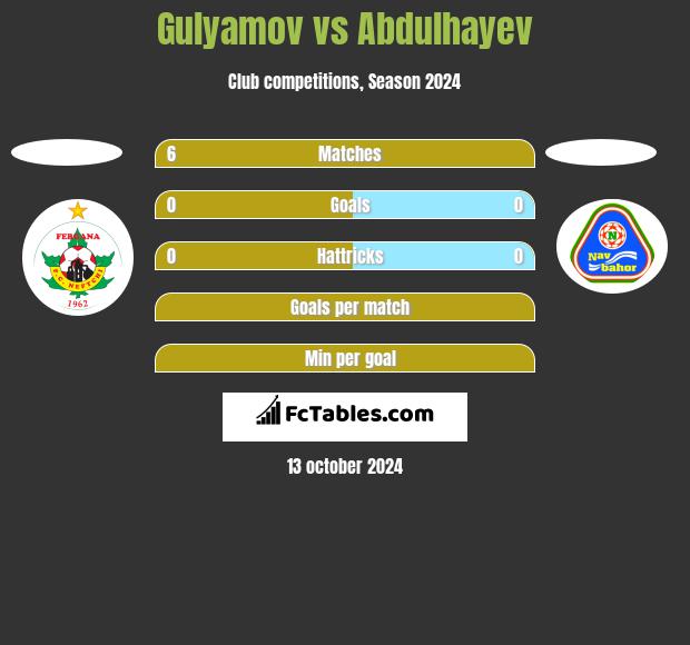 Gulyamov vs Abdulhayev h2h player stats