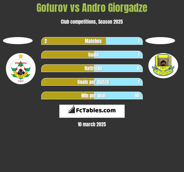 Gofurov vs Andro Giorgadze h2h player stats