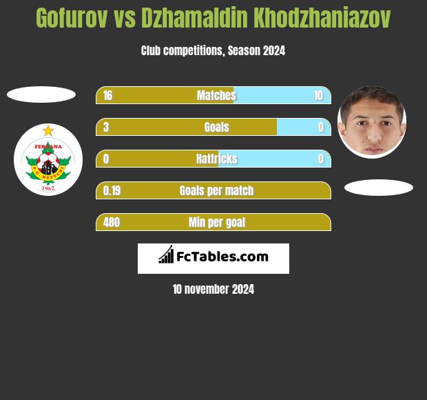 Gofurov vs Dżamałdin Chodżanijazow h2h player stats