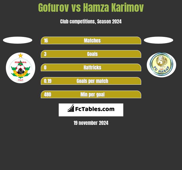 Gofurov vs Hamza Karimov h2h player stats