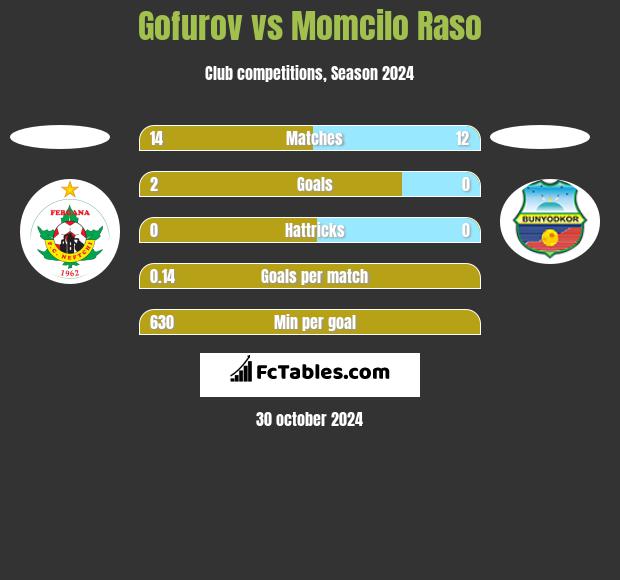 Gofurov vs Momcilo Raso h2h player stats