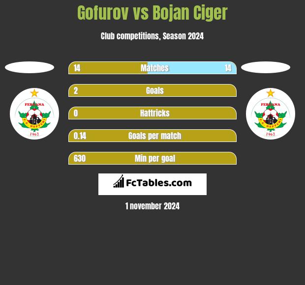 Gofurov vs Bojan Ciger h2h player stats