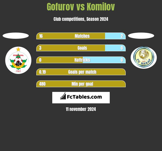 Gofurov vs Komilov h2h player stats