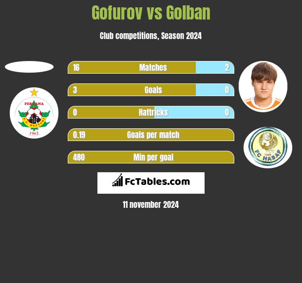 Gofurov vs Golban h2h player stats