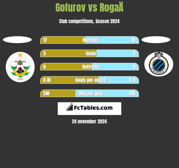 Gofurov vs RogaÄ h2h player stats