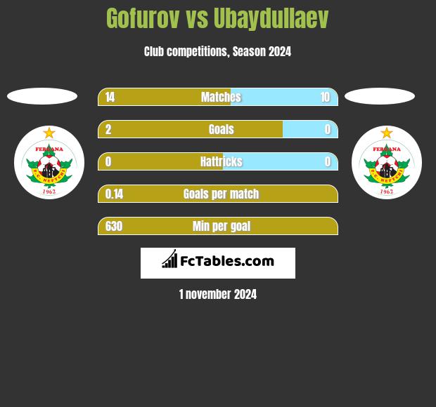 Gofurov vs Ubaydullaev h2h player stats