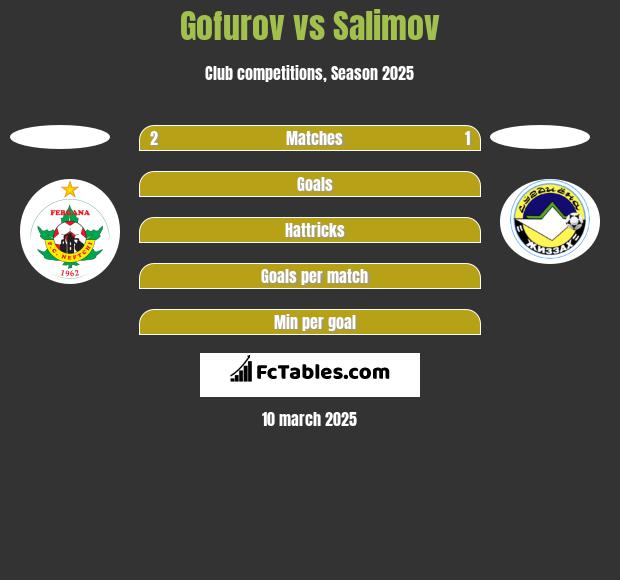 Gofurov vs Salimov h2h player stats