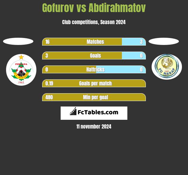 Gofurov vs Abdirahmatov h2h player stats