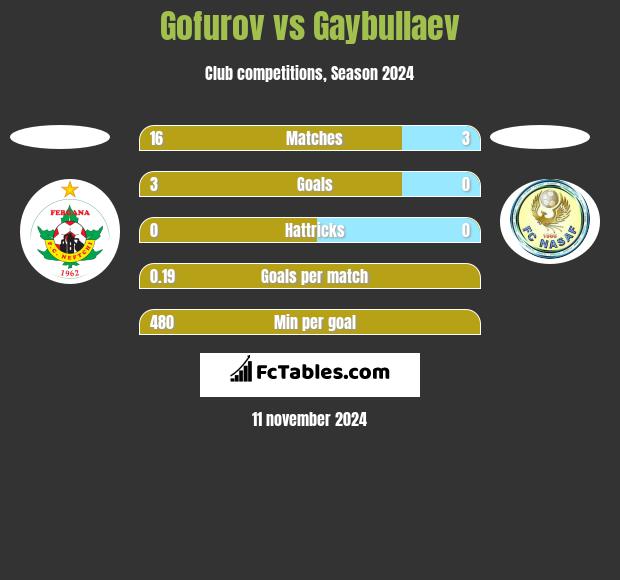 Gofurov vs Gaybullaev h2h player stats