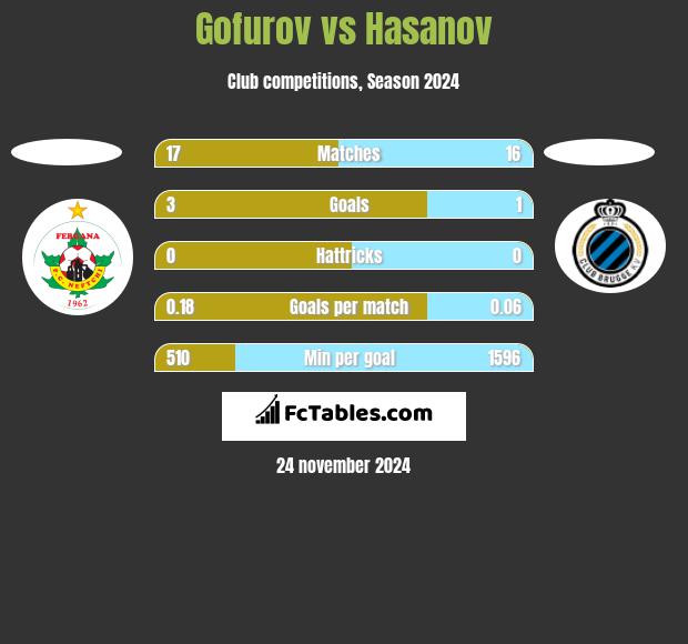 Gofurov vs Hasanov h2h player stats