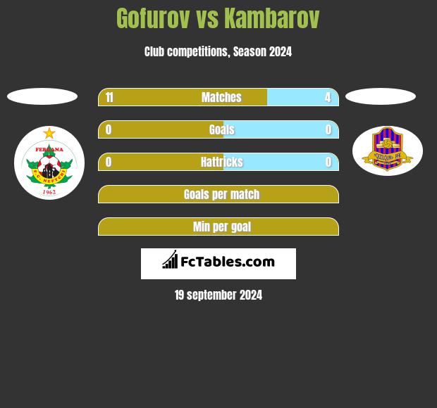 Gofurov vs Kambarov h2h player stats