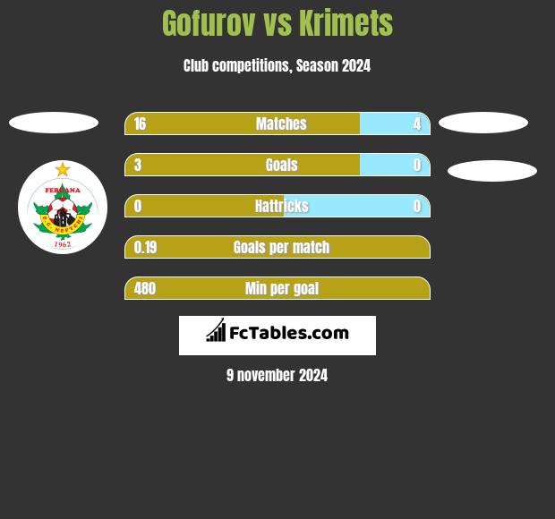 Gofurov vs Krimets h2h player stats