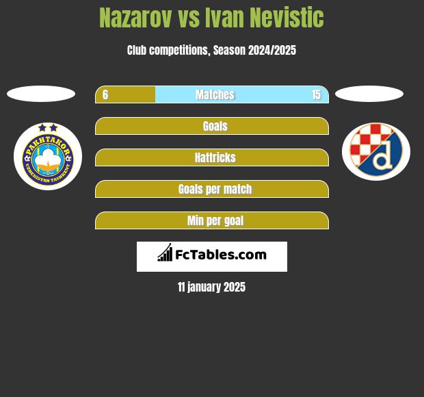 Nazarov vs Ivan Nevistic h2h player stats