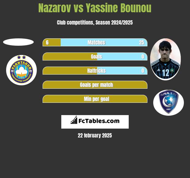 Nazarov vs Yassine Bounou h2h player stats