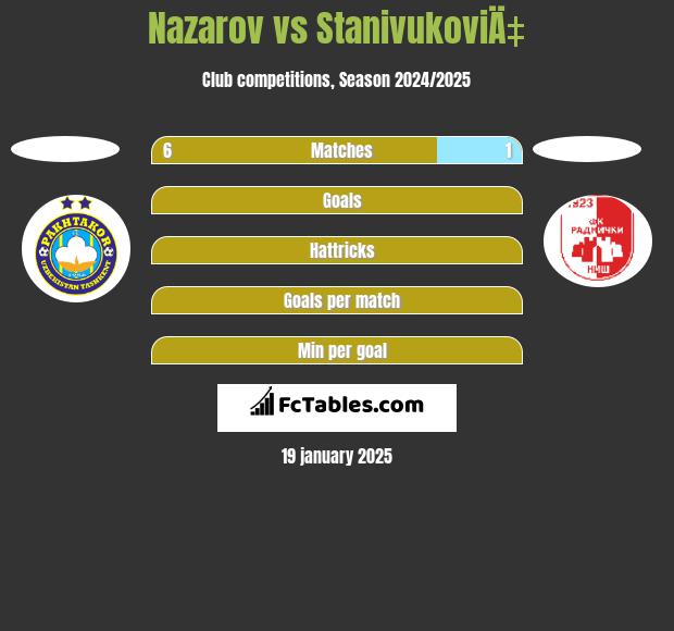 Nazarov vs StanivukoviÄ‡ h2h player stats