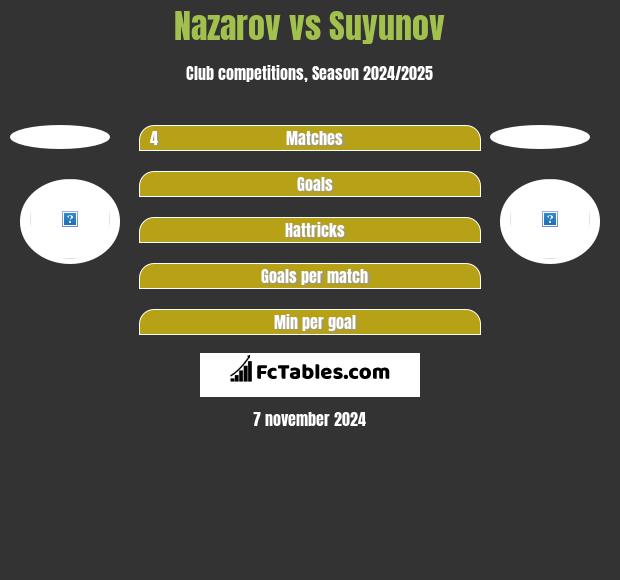 Nazarov vs Suyunov h2h player stats