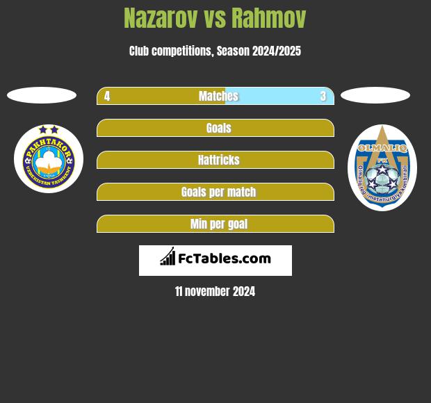 Nazarov vs Rahmov h2h player stats