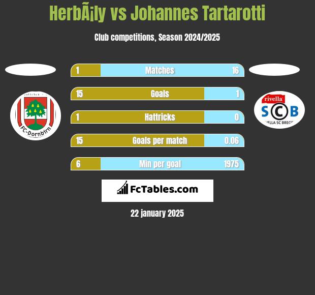 HerbÃ¡ly vs Johannes Tartarotti h2h player stats