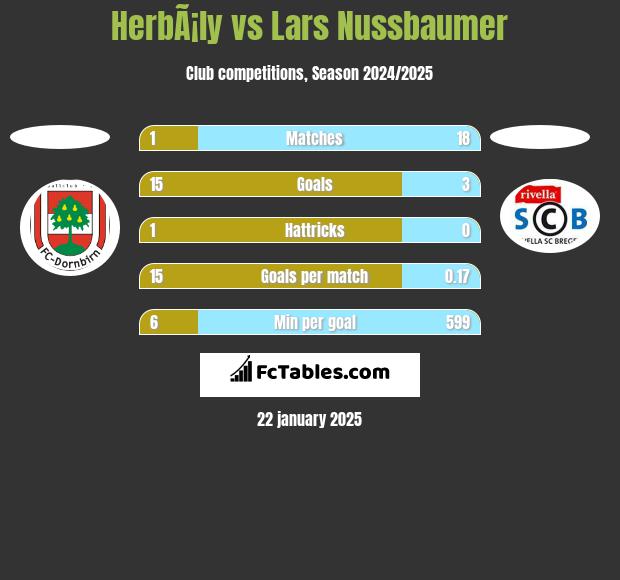 HerbÃ¡ly vs Lars Nussbaumer h2h player stats