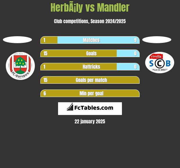 HerbÃ¡ly vs Mandler h2h player stats