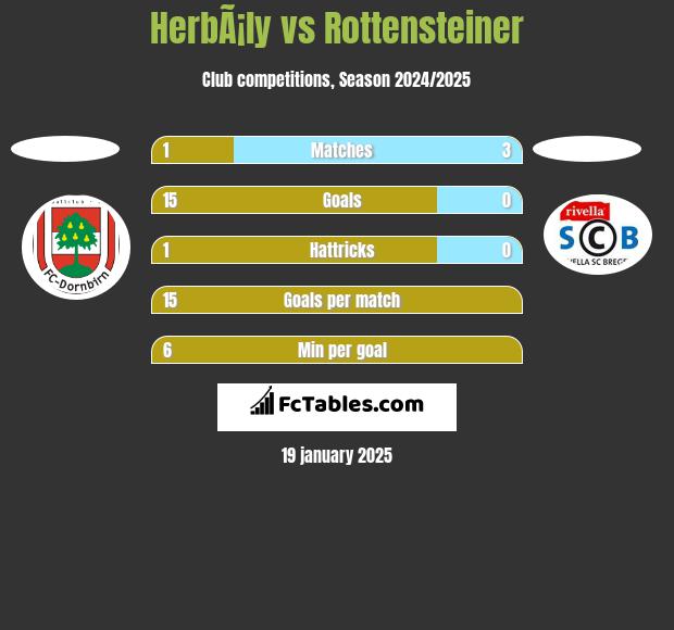 HerbÃ¡ly vs Rottensteiner h2h player stats