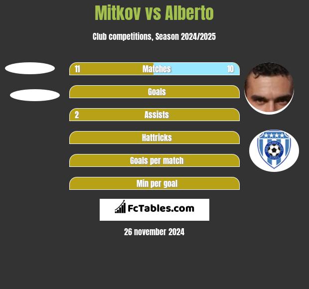 Mitkov vs Alberto h2h player stats