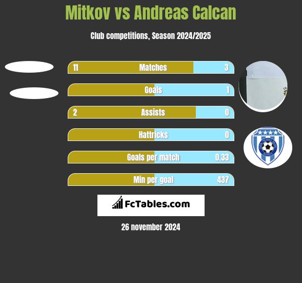 Mitkov vs Andreas Calcan h2h player stats