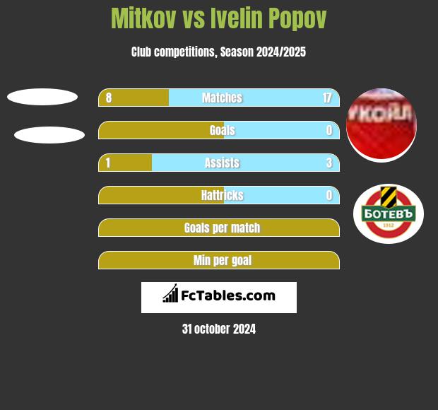 Mitkov vs Ivelin Popov h2h player stats