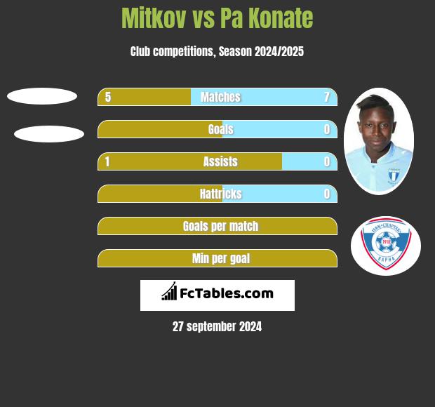 Mitkov vs Pa Konate h2h player stats