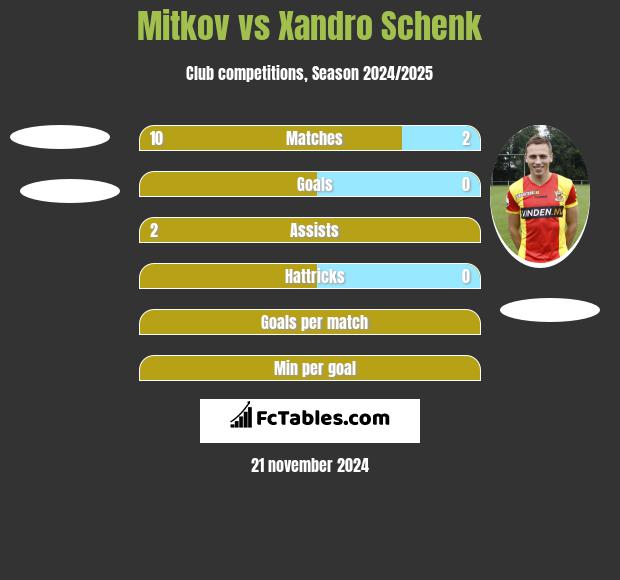 Mitkov vs Xandro Schenk h2h player stats