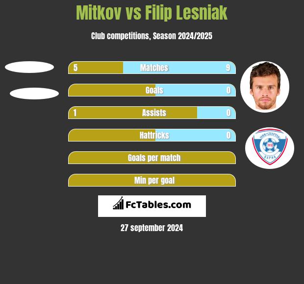 Mitkov vs Filip Lesniak h2h player stats