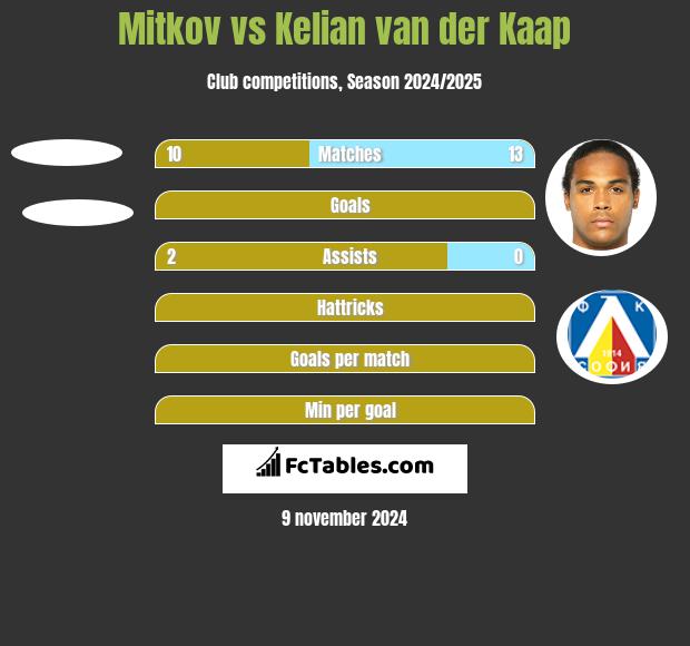 Mitkov vs Kelian van der Kaap h2h player stats