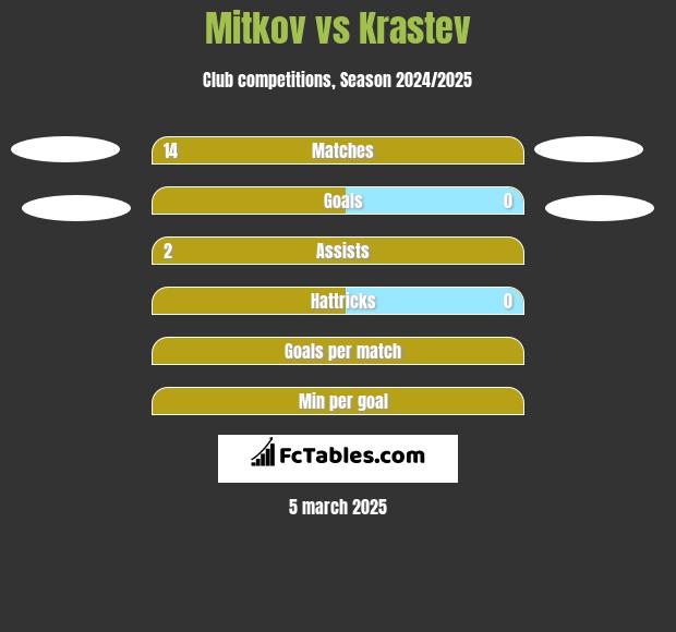 Mitkov vs Krastev h2h player stats