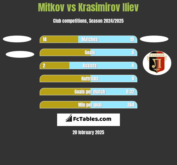 Mitkov vs Krasimirov Iliev h2h player stats