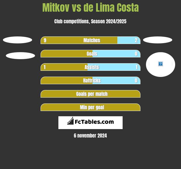 Mitkov vs de Lima Costa h2h player stats