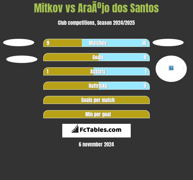 Mitkov vs AraÃºjo dos Santos h2h player stats