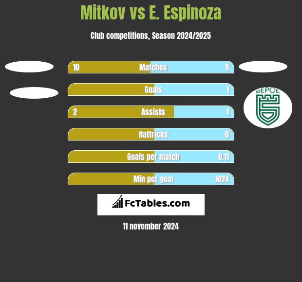 Mitkov vs E. Espinoza h2h player stats