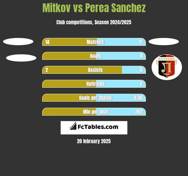 Mitkov vs Perea Sanchez h2h player stats