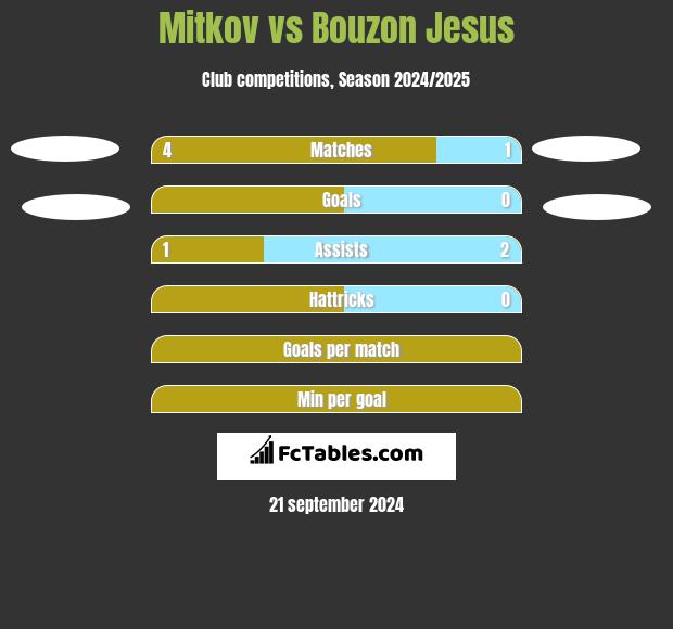 Mitkov vs Bouzon Jesus h2h player stats